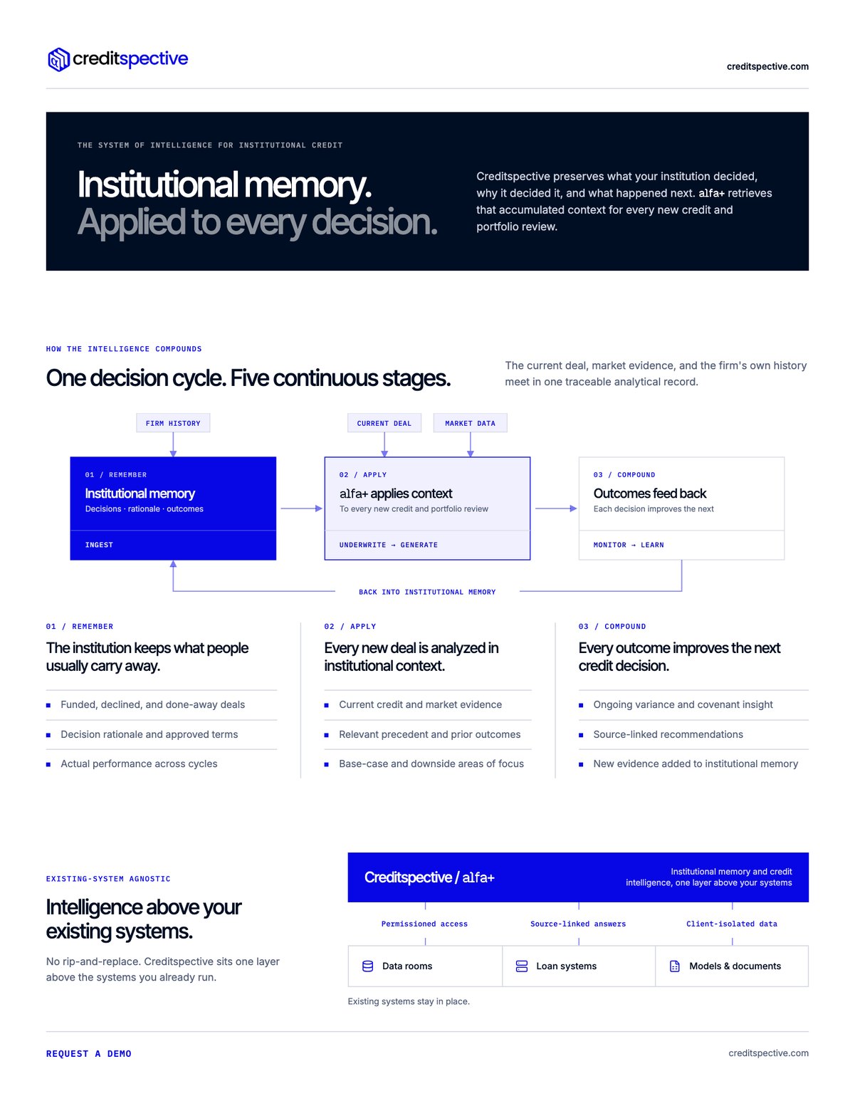 Creditspective one-page overview showing institutional memory at the center of a continuous credit decision cycle